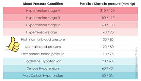vaughn blood pressure chart
