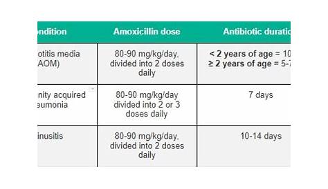 human amoxicillin for cats dosage chart