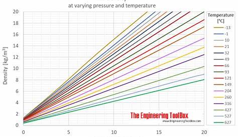Air - Density at varying pressure and constant temperatures