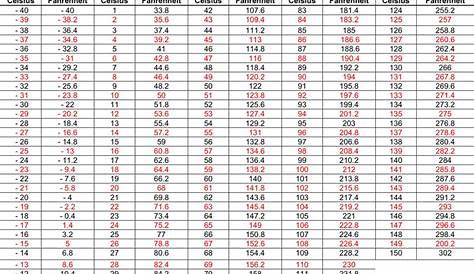 Free Celsius To Fahrenheit Conversion Chart - PDF | 30KB | 1 Page(s)