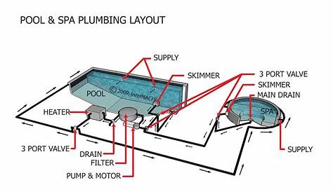 Pool & Spa Plumbing Layout - Inspection Gallery - InterNACHI®