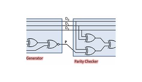 Parity Generator Circuit uses a combination of nested XOR and XNOR