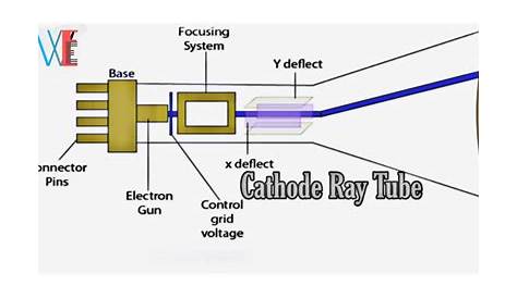 Cathode Ray Oscilloscope ( C. R. O. ) | Working and Application of C. R. O