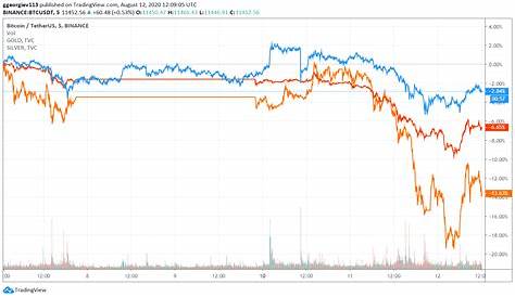 The Latest Bitcoin Price Crash Was Correlated With Gold and Silver's Plunge