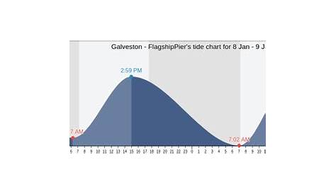 galveston tx tide chart