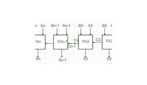 design the adder subtractor logic circuits