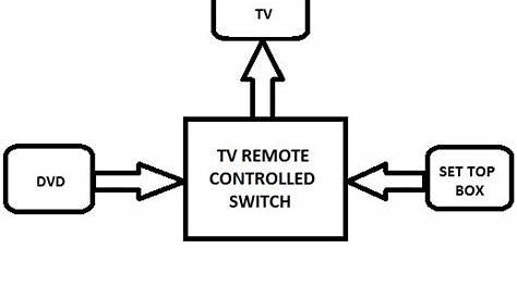 block diagram of remote control circuit