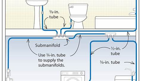 Three Designs for PEX Plumbing Systems - Fine Homebuilding