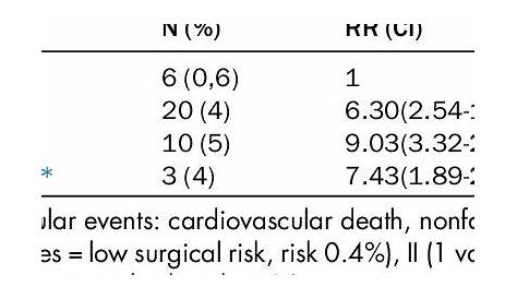 revised cardiac risk indicator