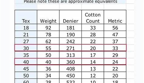 Sewing Thread Size Chart in 2020 | Thread size chart, Machine
