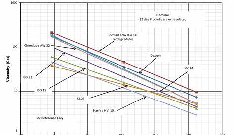Oil Viscosity vs Temperature (deg F) – KTI Hydraulics, Inc.