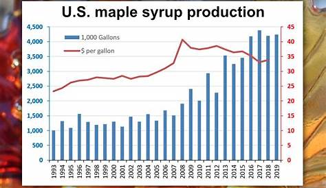 U.S. maple syrup production up 1% from year ago | 2019-06-19 | Baking