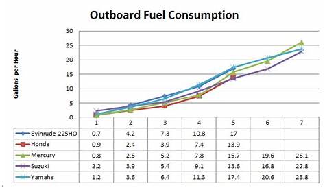 yamaha 2 stroke outboard fuel consumption chart