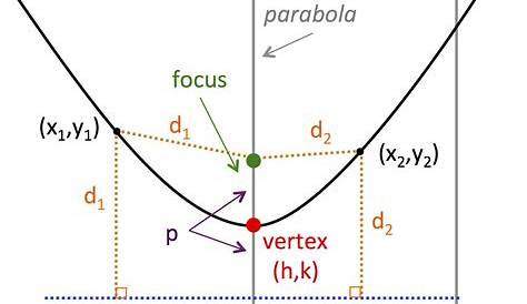 Equation Of Parabola - Tessshebaylo
