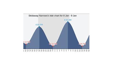 Skidaway Narrows's Tide Charts, Tides for Fishing, High Tide and Low