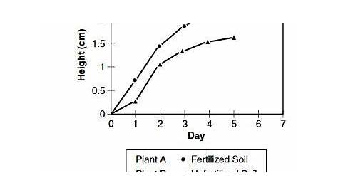 The line graph shows the heights of plants grown in fertilized and