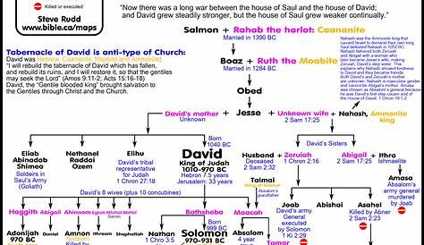 bible genealogy chart adam to jesus