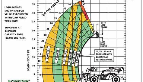 Load capacity chart forklift - cyclenaa