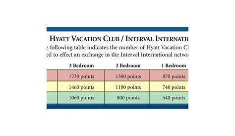 interval international points chart