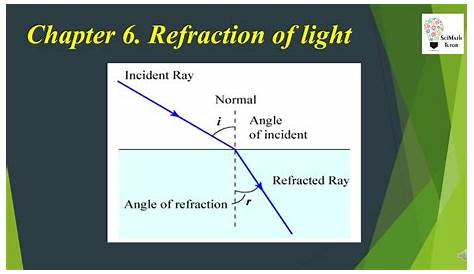 refraction of light quiz