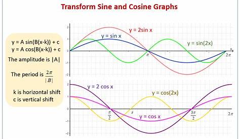 sine and cosine graphs worksheets