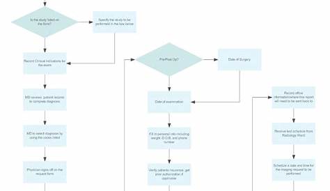 prior authorization process flow chart
