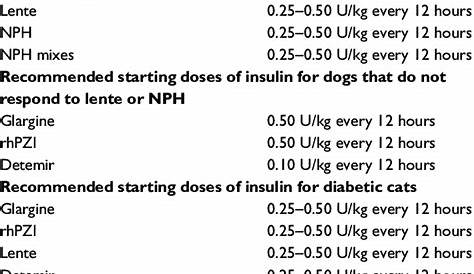 Diabetes Insulin Dosage Chart For Dogs