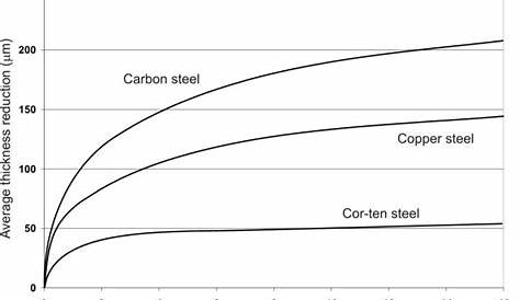Galvanized Steel Corrosion Chart - altalasopa