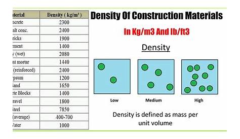 Density Of Construction Materials In Kg/m3 And Ib/ft3 | Engineering