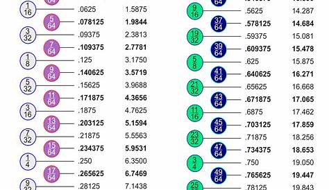 Conversion Chart Fractions To Decimal