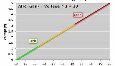 PLX Wideband O2 Air Fuel Ratio Sensor Modules, Gauges, and Kits