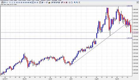Gold Prices September 2011 Chart | Forex Crunch