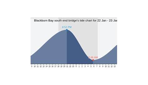 sagamore bridge tide chart