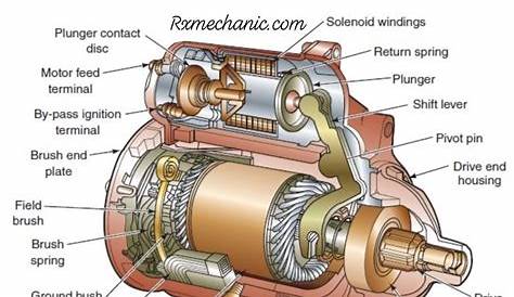 Starter Motor Diagram : AutoMechanics
