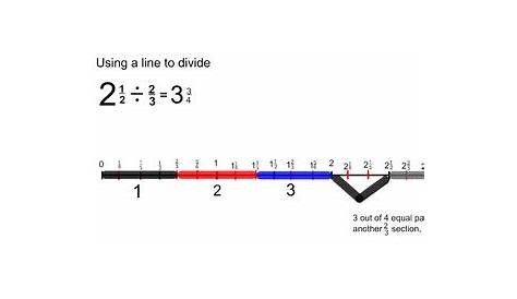 Dividing Fractions - Using Pattern Blocks and Number Lines by Wendy West