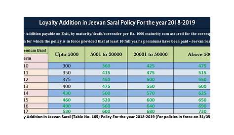LIC Jeevan Saral Policy (Table 165) - Details, Benefits, Features