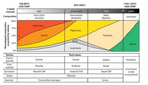 Igneous Rock Identification Chart | Mineralogy4Kids