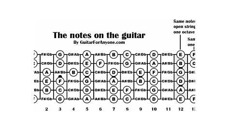notes guitar fretboard chart | Notes On Guitar Fretboard Chart | A