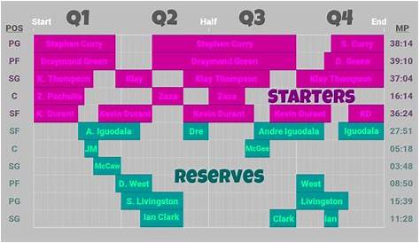 Nylon Calculus: Visualizing lineup rotations for the Golden State Warriors