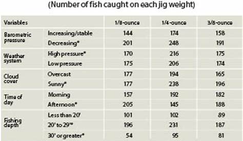 ice fishing jig size chart