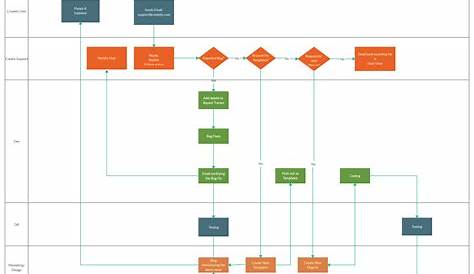 Demo Start | Process flow, Flow chart, Templates
