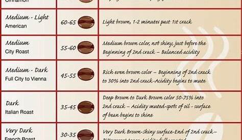 Coffee Roasting Temperature Chart