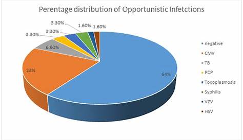hiv opportunistic infections chart