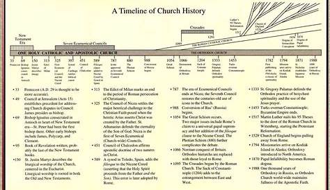 Bible Timeline, History Timeline, Bible Study Notebook, Bible Study