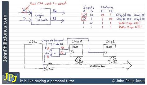 Combinational Logic Circuit Design (Memory) - YouTube