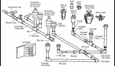 Home Lawn Water Sprinkler Irrigation System Problems