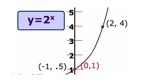 View Exponential Growth Worksheet Math 2 Background - The Math