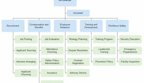 H&R Department Organizational Chart – Introduction and Example | Org