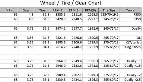 mpg difference between 3.73 and 4.30 - Ford Truck Enthusiasts Forums