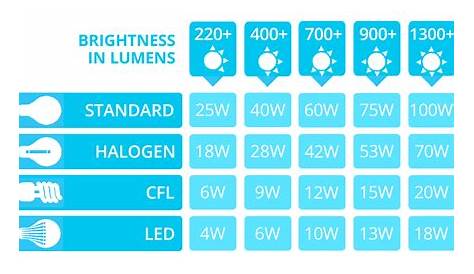 halogen to led conversion chart